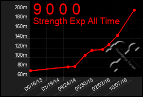Total Graph of 9 0 0 0
