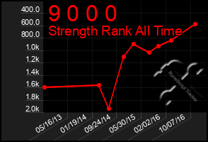 Total Graph of 9 0 0 0
