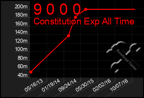 Total Graph of 9 0 0 0