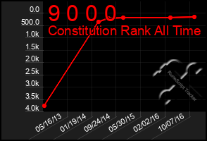 Total Graph of 9 0 0 0