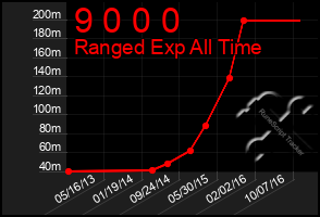 Total Graph of 9 0 0 0