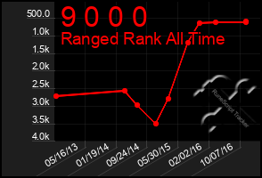 Total Graph of 9 0 0 0