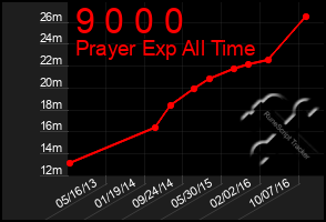 Total Graph of 9 0 0 0