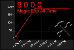Total Graph of 9 0 0 0