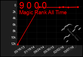 Total Graph of 9 0 0 0