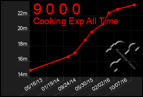 Total Graph of 9 0 0 0