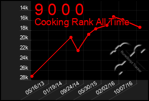 Total Graph of 9 0 0 0