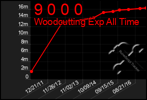 Total Graph of 9 0 0 0