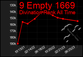 Total Graph of 9 Empty 1669