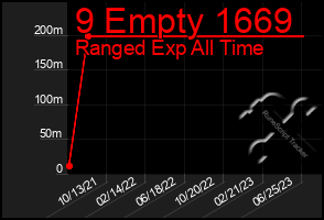 Total Graph of 9 Empty 1669