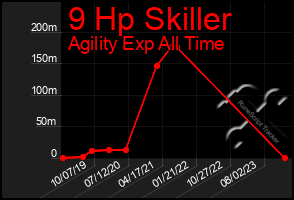 Total Graph of 9 Hp Skiller