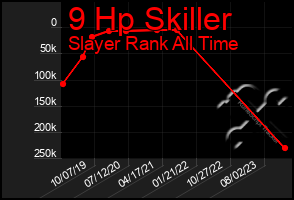 Total Graph of 9 Hp Skiller