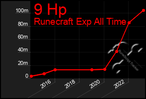 Total Graph of 9 Hp