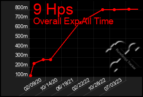 Total Graph of 9 Hps