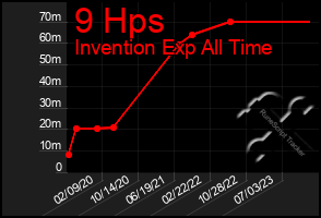 Total Graph of 9 Hps