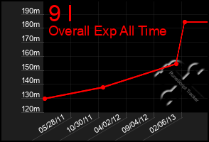 Total Graph of 9 I