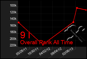 Total Graph of 9 I