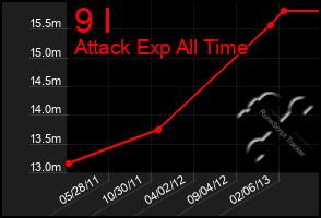 Total Graph of 9 I