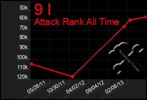 Total Graph of 9 I