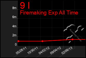 Total Graph of 9 I