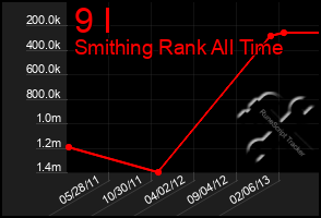 Total Graph of 9 I