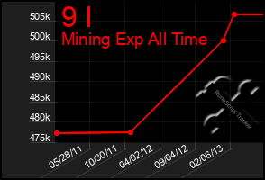 Total Graph of 9 I