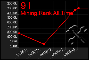 Total Graph of 9 I