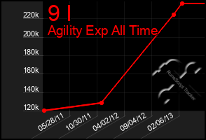 Total Graph of 9 I