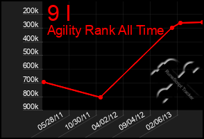 Total Graph of 9 I