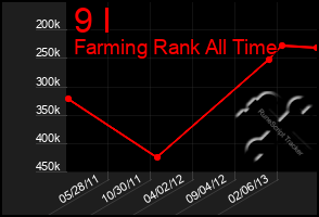 Total Graph of 9 I