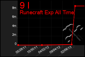 Total Graph of 9 I