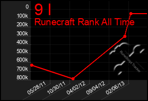 Total Graph of 9 I