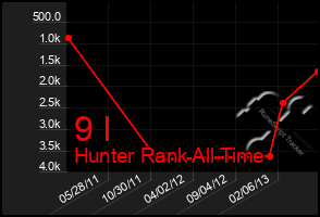 Total Graph of 9 I