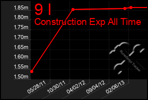 Total Graph of 9 I