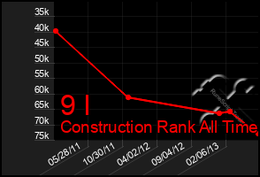 Total Graph of 9 I