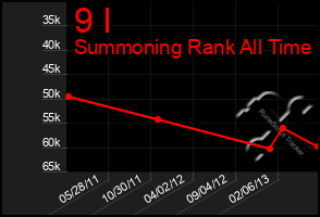 Total Graph of 9 I