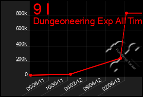 Total Graph of 9 I