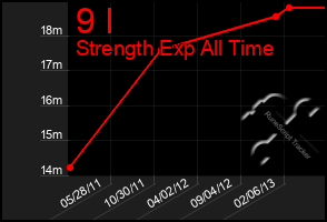 Total Graph of 9 I