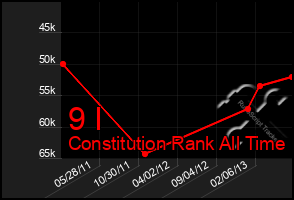 Total Graph of 9 I