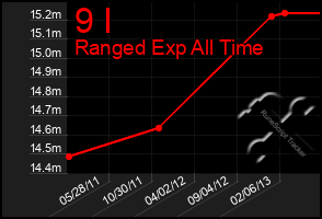 Total Graph of 9 I