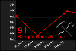 Total Graph of 9 I