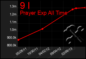 Total Graph of 9 I