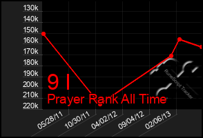 Total Graph of 9 I