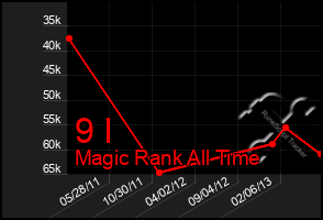 Total Graph of 9 I