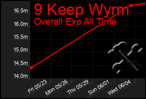 Total Graph of 9 Keep Wyrm