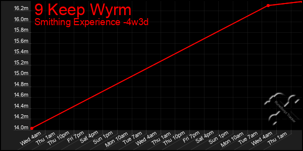 Last 31 Days Graph of 9 Keep Wyrm
