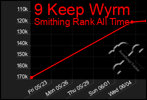Total Graph of 9 Keep Wyrm