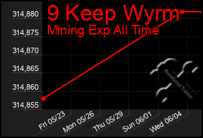 Total Graph of 9 Keep Wyrm
