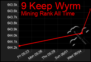 Total Graph of 9 Keep Wyrm