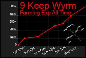 Total Graph of 9 Keep Wyrm